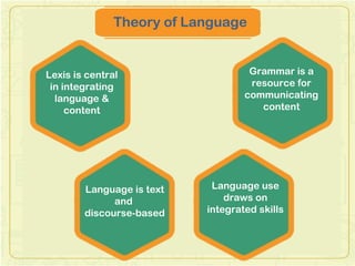 Theory of Language
Lexis is central
in integrating
language &
content
Grammar is a
resource for
communicating
content
Language is text
and
discourse-based
Language use
draws on
integrated skills
 