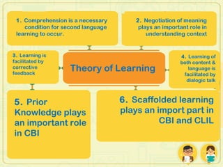Theory of Learning
1. Comprehension is a necessary
condition for second language
learning to occur.
2. Negotiation of meaning
plays an important role in
understanding context
3. Learning is
facilitated by
corrective
feedback
4. Learning of
both content &
language is
facilitated by
dialogic talk
5. Prior
Knowledge plays
an important role
in CBI
6. Scaffolded learning
plays an import part in
CBI and CLIL
 