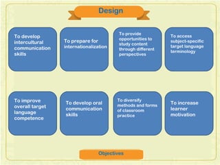 Design
Objectives
To develop
intercultural
communication
skills
To prepare for
internationalization
To provide
opportunities to
study content
through different
perspectives
To access
subject-specific
target language
terminology
To improve
overall target
language
competence
To develop oral
communication
skills
To diversify
methods and forms
of classroom
practice
To increase
learner
motivation
 