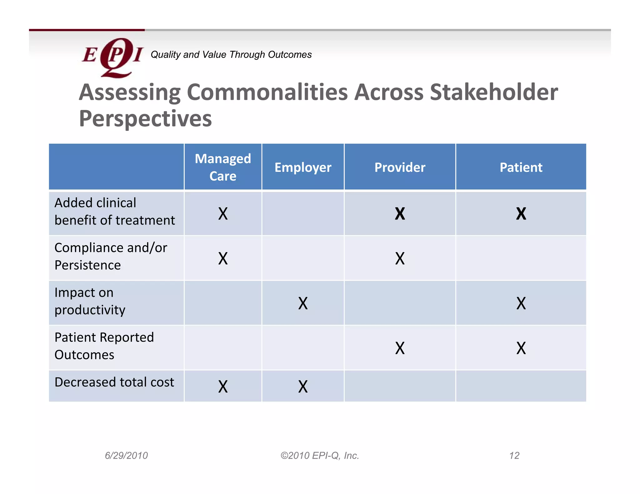 Quality and Value Through Outcomes



    Assessing Commonalities Across Stakeholder 
    Assessing Commonalities Across Stakeholder
    Perspectives
                             Managed
                                   d
                                              Employer             Provider   Patient
                              Care
Added clinical
benefit of treatment 
b   fi f                          X                                   X         X
Compliance and/or 
Persistence                       X                                   X
Impact on 
productivity                                       X                            X
Patient Reported
        Reported 
Outcomes                                                              X         X
Decreased total cost              X                X


        6/29/2010                              ©2010 EPI-Q, Inc.               12
 