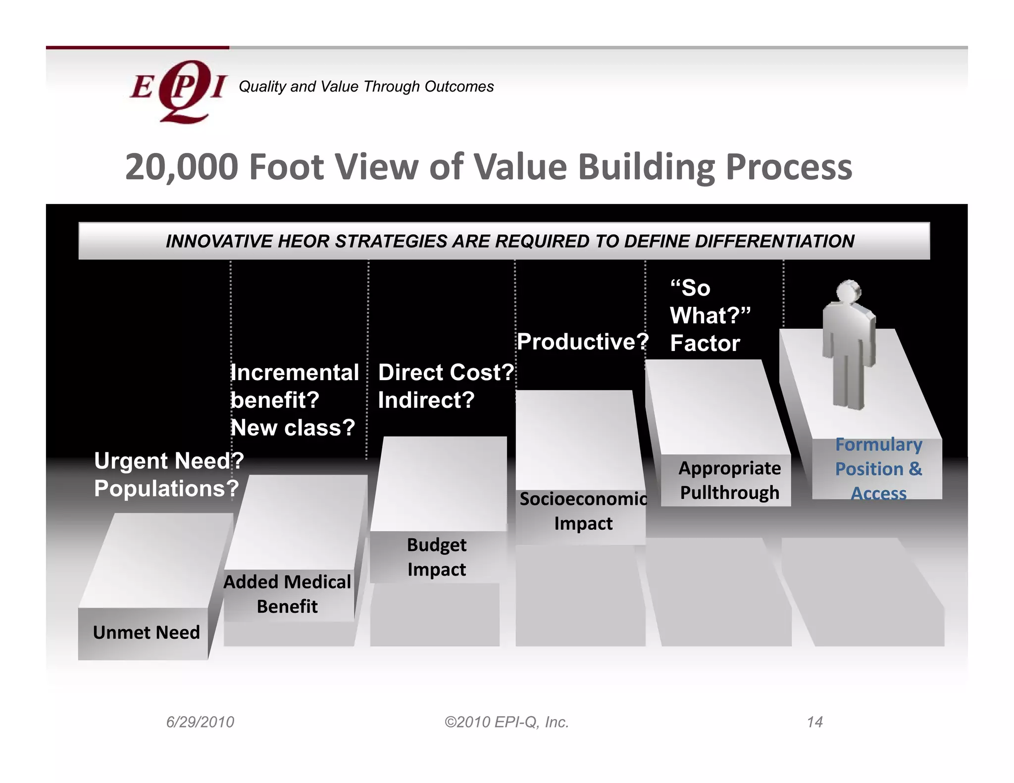 Quality and Value Through Outcomes



   20,000 Foot View of Value Building Process
   20 000 F t Vi      f V l B ildi P
  20,000 Foot View of Value Building Process
             • Why is there  • What is value  • What is CE of  • Direct cost?
               an unmet        p p
                               proposition? product?
                                                p
      INNOVATIVE HEOR STRATEGIES ARE REQUIRED TO DEFINE DIFFERENTIATION
               need?                                           • Productivity 
                             • Clinical,      • Predicted        impact?
                                                                  “So
             • Which           economic,        volume and 
               patient         PRO              growth            What?”
                                                               • Cost to deliver 
               segments        outcomes?
                               o tcomes?       Productive? benefits?
                                                                  Factor
           Incremental Direct Cost?
           benefit?    Indirect?
           New class?
                                                                                        Formulary 
                                                                                        F      l
Urgent Need?                                                        Appropriate         Position & 
Populations?                        Socioeconomic                   Pullthrough           Access
                                                           Impact
                                        Budget 
                                        B d t
                                        Impact
             Added Medical 
                Benefit
Unmet Need
Unmet Need



      6/29/2010                              ©2010 EPI-Q, Inc.                     14
 