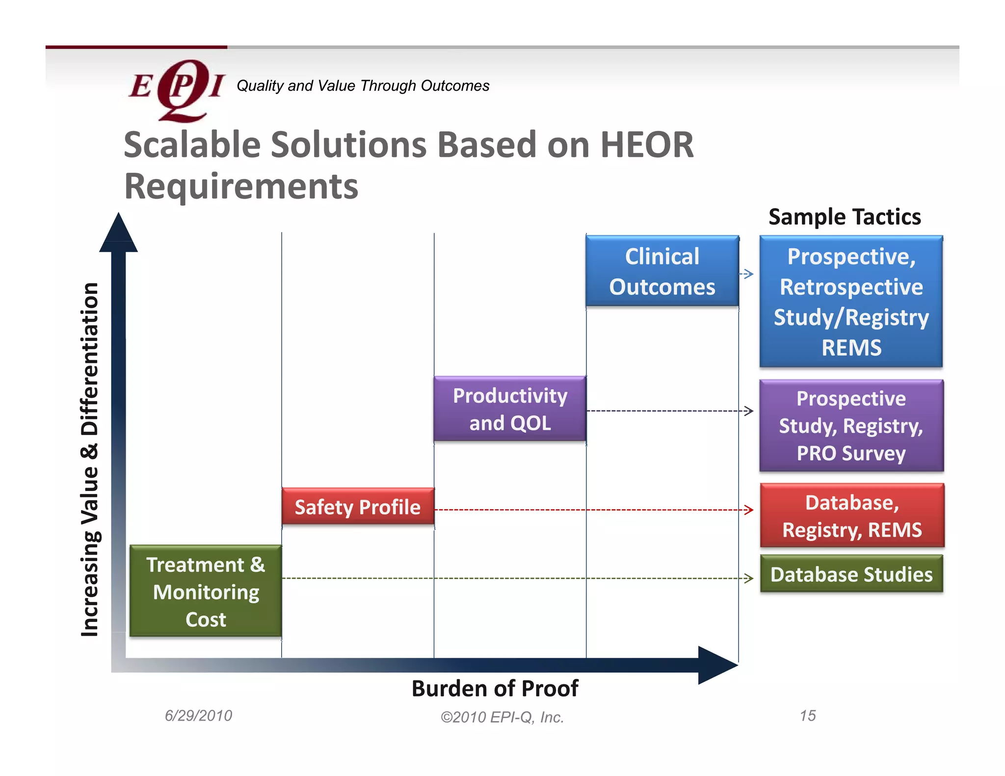 Quality and Value Through Outcomes



                                     Scalable Solutions Based on HEOR
                                     Scalable Solutions Based on HEOR 
                                     Requirements
                                                                                                               Sample Tactics
                                                                                                   Clinical     Prospective, 
                                                                                                  Outcomes     Retrospective 
                            iation




                                                                                                               Study/Registry 
         g Value & Differenti




                                                                                                                   REMS
                                                                                Productivity                     Prospective 
                                                                                  and QOL                           y g y
                                                                                                               Study, Registry, 
                                                                                                                 PRO Survey

                                                          Safety Profile                                          Database, 
                                                                                                                Registry, REMS
                                                                                                                Registry, REMS
Increasing




                                      Treatment &                                                              Database Studies
                                       Monitoring 
                                          Cost


                                                                          Burden of Proof
                                       6/29/2010                              ©2010 EPI-Q, Inc.                  15
 
