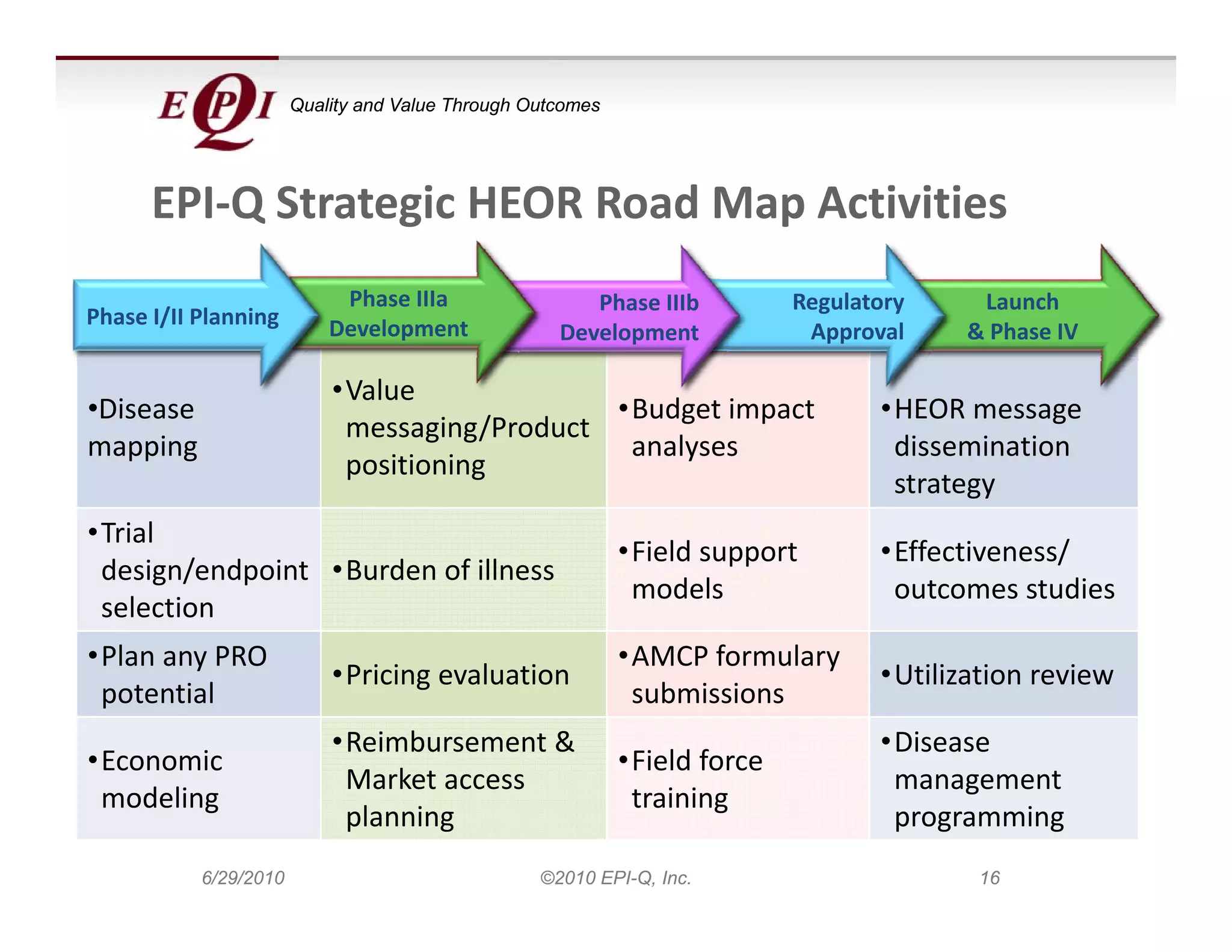 Quality and Value Through Outcomes




      EPI‐Q Strategic HEOR Road Map Activities
                            Phase IIIa
                            Phase IIIa                 Phase IIIb
                                                       Ph    IIIb           Regulatory 
                                                                            R l t           Launch 
                                                                                            L     h
Phase I/II Planning        Development              Development              Approval      & Phase IV 

                           •Value 
 Disease 
•Disease                                        Budget impact 
                                               •Budget impact                        HEOR message
                                                                                    •HEOR message
                            messaging/Product 
                                       /
mapping                                         analyses                             dissemination 
                            positioning
                                                                                     strategy
 Trial 
•Trial
                                                            •Field support          •Effectiveness/ 
 design/endpoint •Burden of illness
                                                             models                  outcomes studies
 selection
•Plan any PRO
•Plan any PRO                                               •AMCP formulary
                                                            •AMCP formulary
                           •Pricing evaluation                                      •Utilization review
 potential                                                   submissions
                           •Reimbursement &                                         •Disease 
•Economic                                                   •Field force 
                            Market access 
                            Market access                                            management 
                                                                                     management
 modeling                                                    training
                            planning                                                 programming
           6/29/2010                              ©2010 EPI-Q, Inc.                         16
 