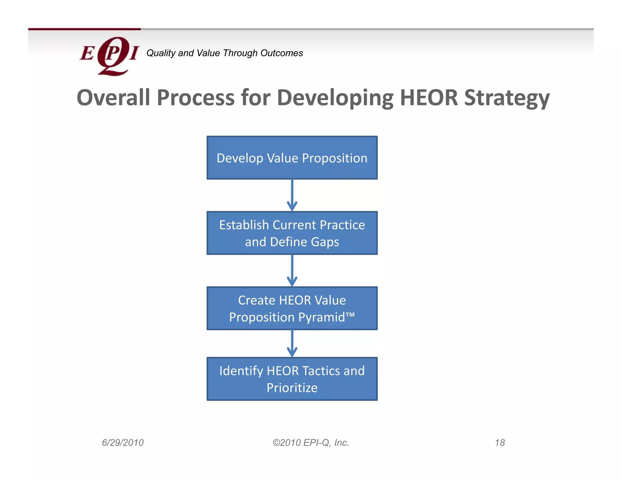 Quality and Value Through Outcomes




Overall Process for Developing HEOR Strategy
     ll         f       l i

                             Develop Value Proposition



                             Establish Current Practice 
                                 and Define Gaps



                                Create HEOR Value 
                               Proposition Pyramid™


                             Identify HEOR Tactics and 
                                      Prioritize 
                                      Prioritize


  6/29/2010                              ©2010 EPI-Q, Inc.   18
 