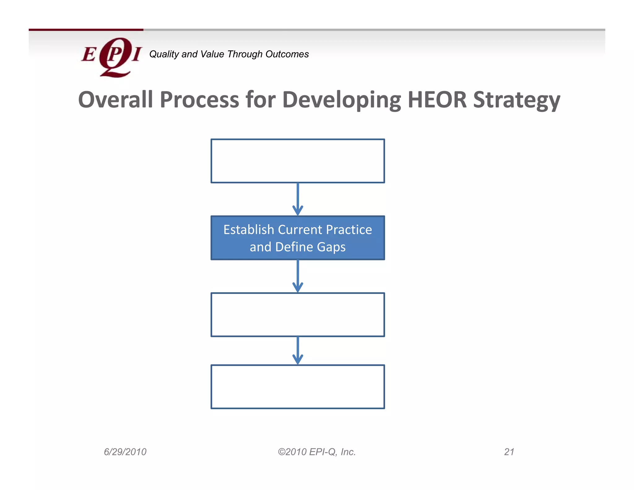 Quality and Value Through Outcomes




Overall Process for Developing HEOR Strategy
     ll         f       l i

                             Develop Value Proposition



                             Establish Current Practice 
                                 and Define Gaps



                                Create HEOR Value 
                               Proposition Pyramid™


                             Identify HEOR Tactics and 
                                      Prioritize 
                                      Prioritize


  6/29/2010                              ©2010 EPI-Q, Inc.   21
 
