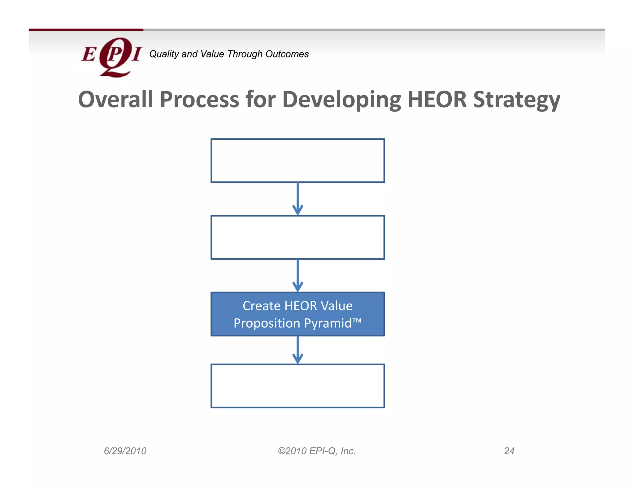 Quality and Value Through Outcomes




Overall Process for Developing HEOR Strategy
     ll         f       l i

                             Develop Value Proposition



                             Establish Current Practice 
                                 and Define Gaps



                                Create HEOR Value 
                               Proposition Pyramid™


                             Identify HEOR Tactics and 
                                      Prioritize 
                                      Prioritize


  6/29/2010                              ©2010 EPI-Q, Inc.   24
 