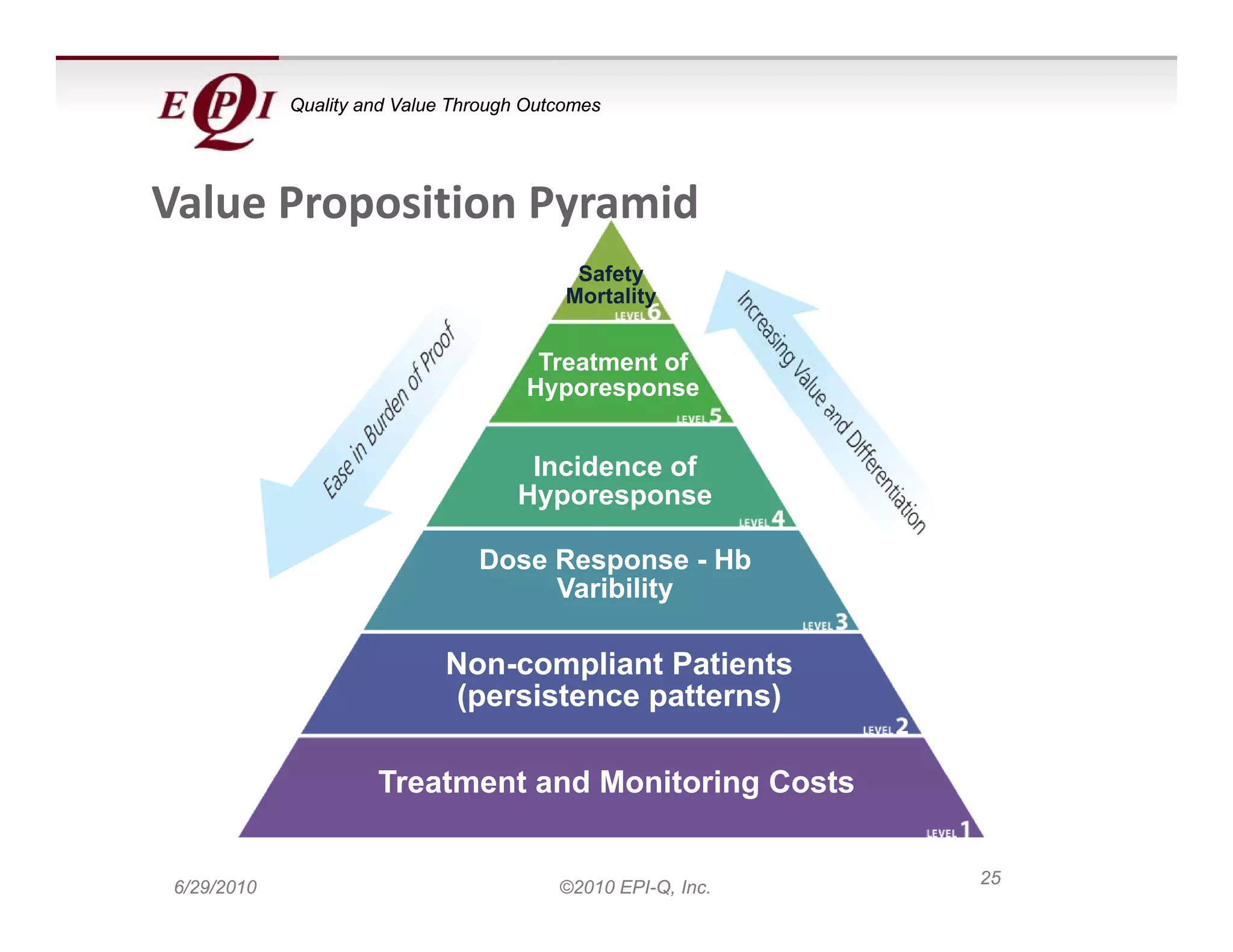 Quality and Value Through Outcomes




Value Proposition Pyramid
                                            Safety
                                           Mortality


                                       Treatment of
                                      Hyporesponse


                                      Incidence of
                                     Hyporesponse

                                 Dose Response - Hb
                                      Varibility

                              Non-compliant P ti t
                              N          li t Patients
                               (persistence patterns)

                      Treatment and Monitoring Costs
                      T t     t d M it i       C t

                                                              25
 6/29/2010                                ©2010 EPI-Q, Inc.
 