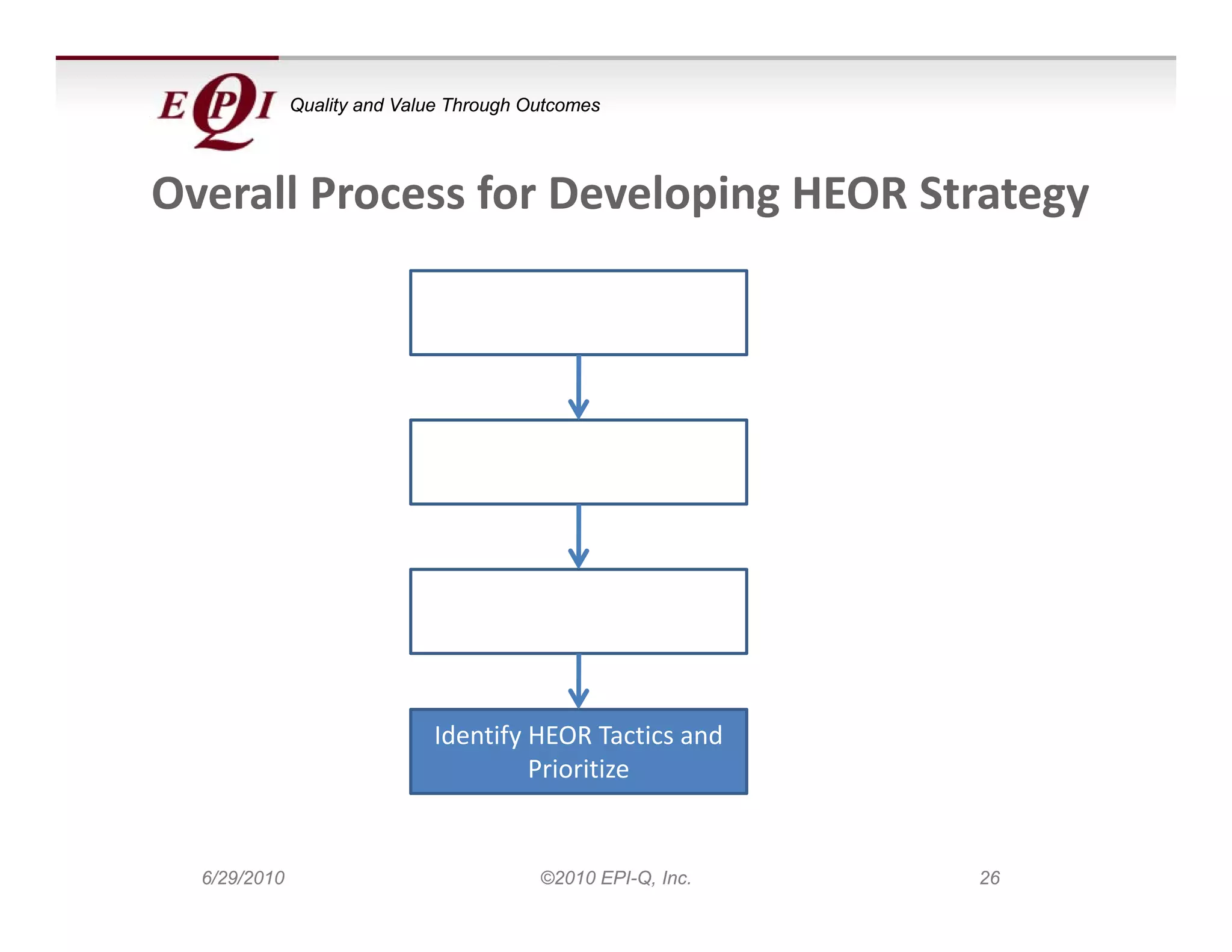 Quality and Value Through Outcomes




Overall Process for Developing HEOR Strategy
     ll         f       l i

                             Develop Value Proposition



                             Establish Current Practice 
                                 and Define Gaps



                                Create HEOR Value 
                               Proposition Pyramid™


                             Identify HEOR Tactics and 
                                      Prioritize 
                                      Prioritize


  6/29/2010                              ©2010 EPI-Q, Inc.   26
 