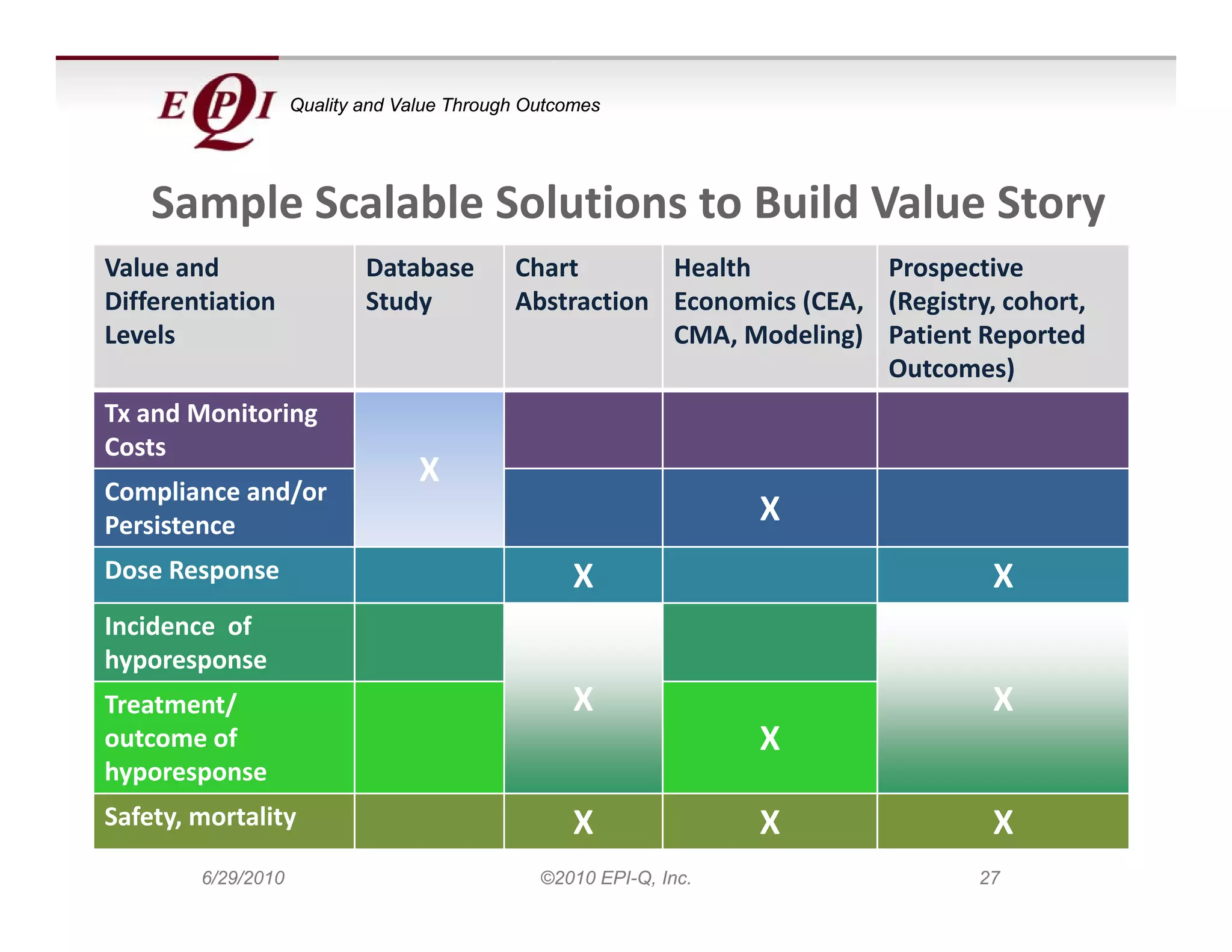 Quality and Value Through Outcomes




    Sample Scalable Solutions to Build Value Story
Value and                   Database        Chart       Health           Prospective
Differentiation 
Diff    ti ti               Study
                            St d            Abstraction E
                                            Ab t ti     Economics (CEA,  (R i t
                                                                i (CEA (Registry, cohort, 
                                                                                     h t
Levels                                                  CMA, Modeling) Patient Reported 
                                                                         Outcomes)
Tx and Monitoring
   and Monitoring 
Costs
                                  X
Compliance and/or 
Persistence                                                        X
Dose Response                                      X                              X
Incidence  of 
hyporesponse
Treatment/                                         X                              X
outcome of                                                         X
hyporesponse
Safety, mortality                                  X               X              X
        6/29/2010                              ©2010 EPI-Q, Inc.                27
 