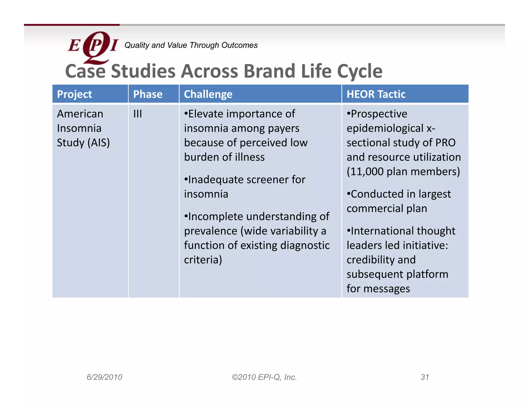 Quality and Value Through Outcomes


 Case Studies Across Brand Life Cycle
 Case Studies Across Brand Life Cycle
Project             Phase        Challenge                          HEOR Tactic
American            III          •Elevate importance of             •Prospective 
Insomnia 
Insomnia                         insomnia among payers 
                                 insomnia among payers              epidemiological xx‐
Study (AIS)                      because of perceived low           sectional study of PRO 
                                 burden of illness                  and resource utilization 
                                                                    (11,000 plan members)
                                 •Inadequate screener for
                                 •Inadequate screener for 
                                 insomnia                           •Conducted in largest 
                                                                    commercial plan
                                 •Incomplete understanding of 
                                 prevalence (wide variability a 
                                 prevalence (wide variability a     •International thought
                                                                    •International thought 
                                 function of existing diagnostic    leaders led initiative: 
                                 criteria)                          credibility and 
                                                                    subsequent platform 
                                                                    for messages




      6/29/2010                              ©2010 EPI-Q, Inc.                     31
 