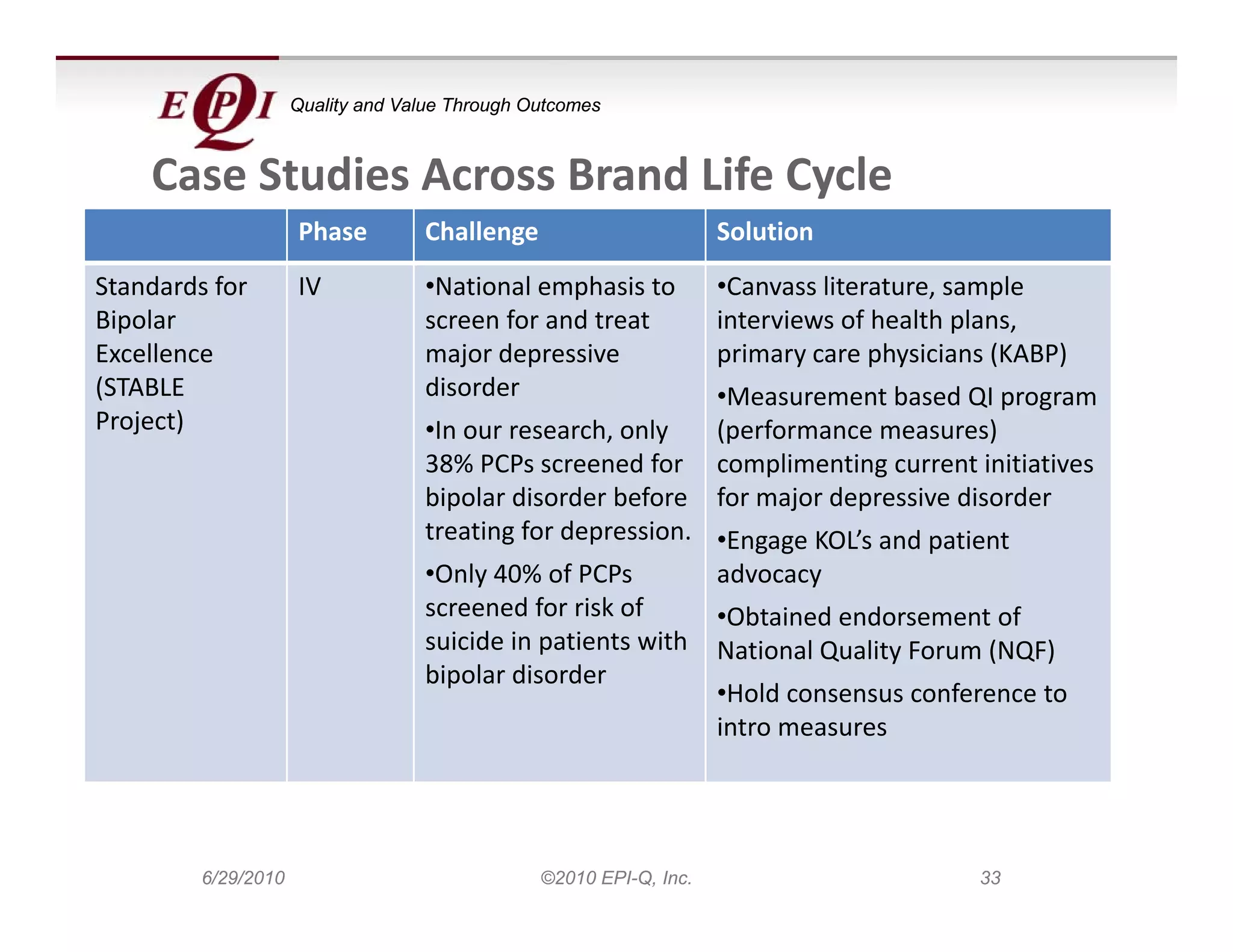 Quality and Value Through Outcomes



    Case Studies Across Brand Life Cycle
    Case Studies Across Brand Life Cycle
                     Phase         Challenge                        Solution
Standards for        IV                         p
                                   •National emphasis to                               ,    p
                                                                    •Canvass literature, sample 
Bipolar                            screen for and treat             interviews of health plans, 
Excellence                         major depressive                 primary care physicians (KABP)
(STABLE                            disorder                 •Measurement based QI program 
Project)
P j t)                             •In our research, only   (performance measures) 
                                   38% PCPs screened for  complimenting current initiatives 
                                   bipolar disorder before  for major depressive disorder
                                   treating for depression. •Engage KOL’s and patient 
                                   treating for depression •Engage KOL’s and patient
                                   •Only 40% of PCPs         advocacy
                                   screened for risk of      •Obtained endorsement of 
                                   suicide in patients with  National Quality Forum (NQF)
                                                             National Quality Forum (NQF)
                                   bipolar disorder
                                                             •Hold consensus conference to 
                                                             intro measures




         6/29/2010                              ©2010 EPI-Q, Inc.                         33
 