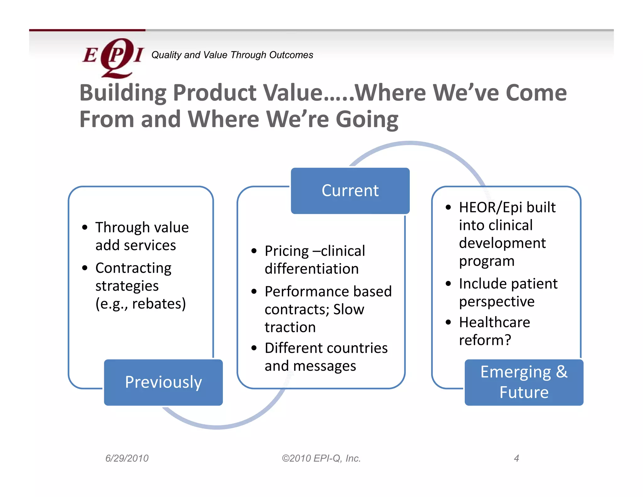 Quality and Value Through Outcomes



Building Product Value…..Where We ve Come 
Building Product Value Where We’ve Come
From and Where We’re Going

                                                     Current
                                                               • HEOR/Epi built 
• Through value                                                  into clinical 
  add services                      • Pricing –clinical          development 
• Contracting                         differentiation            program
  strategies                        • Performance based        • I l d
                                                                 Include patient 
                                                                             ti t
  (e.g., rebates)                     contracts; Slow            perspective
                                      traction                 • Healthcare 
                                    • Different countries 
                                        ff                       reform?
                                      and messages                  Emerging & 
        Previously
                                                                      Future


    6/29/2010                              ©2010 EPI-Q, Inc.             4
 