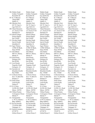 106. Mukka Singh          Mukha Singh          Mukka Singh          Mukka Singh          Mukka Singh          None
     Golden Transport     Golden Transport     Golden Transport     Golden Transport     Golden Transport
     Ph-263941/46         Ph-263941/46         Fax-263941/46        Ph-263914/46         Pin-263941/46
107. R. S. Dhawan         P. S. Dhawan         R. S.Dhawan          R. S. Dhawan         R. S. Dhawan         None
     ‘Parag’6409,         ‘Parag’6409,         ‘Parag’5409,         ‘Parag’6409,         ‘Parag’6409,
     Nahan-15             Nahan-15             Nahan-15             Nahan-15              Nahan-25
108. Dheodor Petit        Dheodor Petit        Dheodor Petit        Dheodor Petit        Dheodor Petit        None
     632 ‘N’, Sect. L,    362 ‘N’, Sect. L,    632 ‘N’, Sect. L,    632 ‘B’, Sect. L,    632 ‘N’, Sect. L,
     Cap-74/IV/231        Cap-74/IV/231        Cap-84/IV/231        Cap-74/IV/231        Cap-74/IV/231
109. Tikam Haryanwi       Tikam Haryanwi       Tikam Haryanwi       Tikam Haryanwi       Tikam Haryanwi       None
     211, Sector 19 ‘B’   112, Sector 19 ‘B’   211, Sector 29 ‘B’   211, Sector 19 ‘B’   211, Sector 19 ‘D’
     Hamirpur-26          Hamirpur-26          Hamirpur-26          Hamirpur-62          Hamirpur-26
110. Manish Bagga         Manish Bhaga         Manish Bagga         Manish Bagga         Manish Bagga         None
     Pinjour Bagan,       Pinjour Bagan        Pinjour Garden,      Pinjour Bagan,       Pinjour Bagan,
     Pin-1763981          Pin-1763981          Pin-1763981          Tel-1763981          Pin-1763381
111. Diwakar Singh        Diwakar Singh        Dilawar Singh        Diwakar Singh        Diwakar Singh        None
     Jato ki Chouki       Jato ki Chouki       Jato ki Chouki       Jato ki Chouki       Jato ki Chouki
     Jalandhar-63         Jalandhar-36         Jalandhar-63         Jalandhar-33         Jalandhar-63
112. Jagur Pattaya        Jagur Pattaya        Jagur Pattaya        Jagur Pattaya        Jagur Pattaya        None
     12/906 ‘B’ Block,    21/906 ‘B’ Block,    12/906 ‘B’Block,     12/906 ‘K’ Block,    12/906 ‘B’ Block,
     Hisar-395386         Hisar-395386         Hisar-395386         Hisar-395386         Hizar-395386
113. Julie Bhatia         Julie Bhatia         Julie Bathia         Julie Bhatia         Julie Bhatia         None
     906/531, Mansa,      906/531, Mansa,      906/531, Mansa,      609/531, Mansa,      906/531, Mansa,
     Shimla-19            Shimla-19            Shimla-19            Shimla-19            Shemla-19
114. Suraj Kanta          Saroj Kanta          Suraj Kanta          Suraj Kanta          Suraj Kanta          None
     Palanpur (W)         Palanpur (W)         Palanpur (S)         Palanpur (W)         Palanpur (W)
     Pin-395708           Pin-395708           Pin-395708           Pin-495708           Pin-395708
115. Avni Parekh          Avni Parekh          Avni Parikh          Avni Parekh          Avni Parekh          None
     Nagardas Road        Nagarpas Road        NagardasRoad         Nagardas Road        Nagardas Road
     Goregaon - 61        Goregaon - 61        Goregaon - 61        Goregaon -16         Goregaon - 61
116. Surendra Lal         Surendra Lal         Surendra Bal         Surendra Lal         Surendra Lal         None
     Khambat (South)      Khambat (South)      Khambat (South)      Khambat (North)      Khambat (South)
     Pin-378509           Kin-378509           Pin - 378509         Pin - 378509         Pin - 387509
117. Collector House      Collector House      Collector House      Collectral House     Collector House      None
     Sect. 14, Main Rd.   Sect. 14, Main St.   Sect. 14, Main Rd.   Sect. 14, Main Rd.   Sect. 41, Main Rd.
     Panipat-17           Panipat-17           Panipat-27           Panipat-17           Panipat-17
118. Puttar Khan          Puttar Khan          Pittar Khan          Puttar Khan          Puttar Kahn          None
     Unchi Kothi,         Unchi Kothi,         Unchi Kothi,         Unchi Kothi,         Unchi Kothi,
     Nahan-47             Nahan-17             Nahan-47             Nahan-47             Nahan-47
119. D. S. Patra          D. S. Pitra          D. S. Patra          D. S. Patra          D. S. Patra          None
     16/309, M.I. Road    16/309, M.I. Road    26/309, M.I. Road    16/309, N.L. Road    16/309. M.I. Road
     Sihora - 369705      Sihora - 369705      Sihora - 369705      Sihora - 369705      Sihora - 369705
120. Vibhuti Pandey       Vibhuti Pandey       Vibhuti Pandey       Vibuti Pandey        Vibhuti Pandey       None
     Cottongreen House    Cotongreen House     Cottongreen House    Cottongreen House    Cottongreen House
     Shimla-77            Shimla-77            Shimla-77            Shimla-77            Shimla-66
121. Venugopalan          Venujopalan          Venugopalan          Venugopalan          Venugopalan          None
     C. M. O. (Admin.)    C. M. 0. (Admin.)    G. M. O. (Admin.)    C. M. O. (Admin.)    C. M. O. (Admin.)
     Bhuj- 3698652        Bhuj-3698652         Bhuj-3698652         Bujj - 3698652       Bhuj - 3668652
122. Kavita Pareekh       Kavita Pareekh       Kavita Pareekh       Kavita Pareekh       Kavita Pareekh       None
     731 D/936, MIG       371 D/936, MIG       731 D/396, MIG       731 D/936, MIG       731 D/936, LIG
     Viramgam -14         Viramgam-14          Viramgam -14         Viramgam -14         Viramgam -14
123. Hufrish Atodaria     Hufrith Atodaria     Hufrish Atodaria     Hufrish Atodaria     Hufrish Atodaria     None
     637/IXth/S           637/IXth/S           637/IXth/S           376/IXth/S           637/Xth/S
     Globus House 8       Globus House 8       Global House 8       Globus House 8       Globus House 8
 