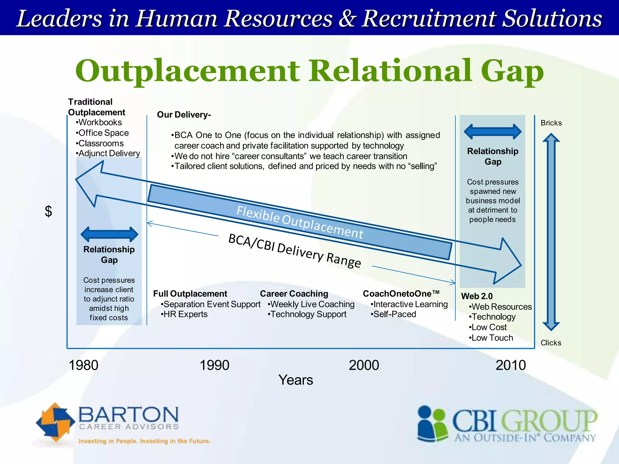 Leaders in Human Resources & Recruitment Solutions CBI Group Outplacement