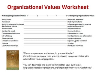 Where are you now, and where do you want to be?
Complete on your own, then you might want to compare later with
others from your congregation.
You can download the blank worksheet for your own use at
http://connectedcongregations.org/organizational-values-worksheet/
Organizational Values Worksheet
 