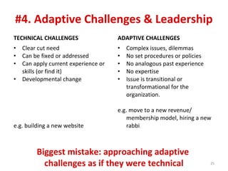 #4. Adaptive Challenges & Leadership
25
TECHNICAL CHALLENGES ADAPTIVE CHALLENGES
• Clear cut need
• Can be fixed or addressed
• Can apply current experience or
skills (or find it)
• Developmental change
e.g. building a new website
• Complex issues, dilemmas
• No set procedures or policies
• No analogous past experience
• No expertise
• Issue is transitional or
transformational for the
organization.
e.g. move to a new revenue/
membership model, hiring a new
rabbi
Biggest mistake: approaching adaptive
challenges as if they were technical
 
