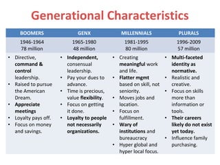 Generational Characteristics
BOOMERS GENX MILLENNIALS PLURALS
1946-1964
78 million
1965-1980
48 million
1981-1995
80 million
1996-2009
57 million
• Directive,
command &
control
leadership.
• Raised to pursue
the American
Dream.
• Appreciate
meetings
• Loyalty pays off.
• Focus on money
and savings.
• Independent,
consensual
leadership.
• Pay your dues to
advance.
• Time is precious,
value flexibility.
• Focus on getting
it done.
• Loyalty to people
not necessarily
organizations.
• Creating
meaningful work
and life.
• Flatter mgmt
based on skill, not
seniority.
• Moves jobs and
location.
• Focus on
fulfillment.
• Wary of
institutions and
bureaucracy
• Hyper global and
hyper local focus.
• Multi-faceted
identity as
normative.
• Realistic and
creative.
• Focus on skills
more than
information or
tools.
• Their careers
likely do not exist
yet today.
• Influence family
purchasing.
 