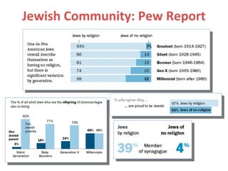 Jewish Community: Pew Report
 