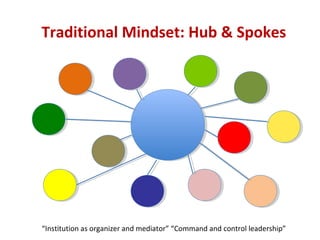 Traditional Mindset: Hub & Spokes
“Institution as organizer and mediator” “Command and control leadership”
 
