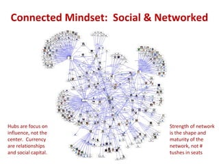 Connected Mindset: Social & Networked
Hubs are focus on
influence, not the
center. Currency
are relationships
and social capital.
Strength of network
is the shape and
maturity of the
network, not #
tushes in seats
 