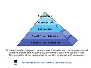 I ndividual Relationships
Small Group I dentity
Community
Congregation
Synagogue
SYNAGOGUE STRENGTH & SUSTAI NABI LI TY
To strengthen the synagogue, we must invest in individual relationships, support
collective identity and responsibility, grounded in Jewish values and action.
The foundation of this is designing for social engagement with each other.
Congregation Beth Israel, San Diego
Lisa Colton, August 2014
We need to matter to each other, and the collective.
 