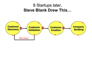 8 Startups later,
                Steve Blank Drew This…


Customer            Customer     Customer   Company
Discovery           Validation   Creation    Building


            ―Do-Over‖
 
