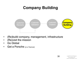 Company Building


            Customer      Customer        Customer        Company
            Discovery     Validation      Creation        Building




•   (Re)build company, management, infrastructure
•   (Re)visit the mission
•   Go Global
•   Get a Porsche (or a Towncar)rganization & management

• Re look at your mission
                                                     30      (c)2010 K+S Ranch
                                                                Consulting Inc.
 