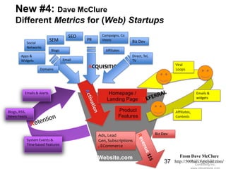 New #4: Dave McClure
    Different Metrics for (Web) Startups
                                      SEO         Campaigns, Co
                           SEM              PR    ntests          Biz Dev
          Social
          Networks
                           Blogs                    Affiliates
       Apps &                                                     Direct, Tel,
       Widgets                     Email                          TV
                                                                                           Viral
                  Domains
                                            ACQUISITION                                    Loops




         Emails & Alerts                                                                                 Emails &
                                                                                                         widgets


Blogs, RSS,                                                                                Affiliates,
News Feeds                                                                                 Contests




                                                 Ads, Lead                       Biz Dev
          System Events &                        Gen, Subscriptions
          Time-based Features                    , ECommerce

                                                 Website.com                                  From Dave McClure
                                                                                      37             (c)2010 K+S Ranch
                                                                                           http://500hats.typepad.com/
                                                                                                         Consulting Inc.
 