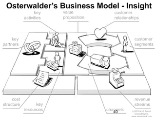 Osterwalder’s Business Model - Insight
                  key    value            customer
            activities   proposition      relationships



     key                                             customer
partners                                             segments




     cost                                            revenue
structure         key                                streams
            resources                  channels
                                          40       (c)2010 K+S Ranch
                                                      Consulting Inc.
 
