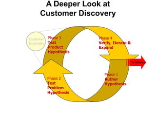 A Deeper Look at
      Customer Discovery


Customer    Phase 3      Phase 4
Discovery   Test         Verify, Iterate &
            Product      Expand
            Hypothesis

                                             To Validation



                            Phase 1
            Phase 2         Author
            Test            Hypothesis
            Problem
            Hypothesis
 