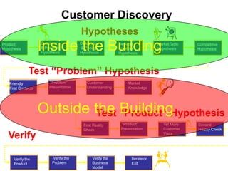 Customer Discovery
                                       Hypotheses
Product
Hypothesis          Inside the Building
                    Customer
                    & Problem
                    Hypothesis
                                       Distribution
                                       & Pricing
                                       Hypothesis
                                                           Demand
                                                           Creation
                                                           Hypothesis
                                                                              Market Type
                                                                              Hypothesis
                                                                                            Competitive
                                                                                            Hypothesis




               Test “Problem” Hypothesis
   Friendly             ―Problem‖          Customer             Market
   First Contacts       Presentation       Understanding        Knowledge




                    Outside the “Product” Hypothesis
                             Test Building
                                         First Reality      ―Product‖            Yet More   Second
                                         Check              Presentation         Customer   Reality Check

   Verify                                                                        Visits




      Verify the          Verify the          Verify the         Iterate or
      Product             Problem             Business           Exit
                                              Model
 