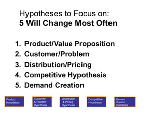 Hypotheses to Focus on:
         5 Will Change Most Often

      1.     Product/Value Proposition
      2.     Customer/Problem
      3.     Distribution/Pricing
      4.     Competitive Hypothesis
      5.     Demand Creation
Product        Customer     Distribution   Competitive   Demand
Hypothesis     & Problem    & Pricing      Hypothesis    Creation
               Hypothesis   Hypothesis                   Hypothesis
 