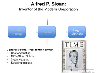 Alfred P. Sloan:
         Inventor of the Modern Corporation




   Scalable                             Large
                        Transition
   Startup                            Company



General Motors, President/Chairman
• Cost Accounting
• MIT‘s Sloan School
• Sloan Kettering
• Kettering Institute

                                      6       (c)2010 K+S Ranch
                                                 Consulting Inc.
 