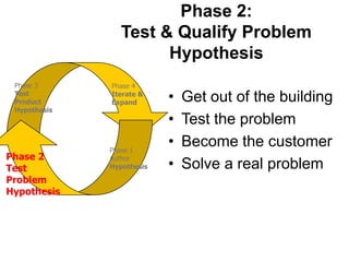 Phase 2:
                 Test & Qualify Problem
                       Hypothesis
 Phase 3      Phase 4
 Test
 Product
              Iterate &
              Expand       •   Get out of the building
 Hypothesis
                           •   Test the problem
              Phase 1
                           •   Become the customer
Phase 2       Author
Test          Hypothesis   •   Solve a real problem
Problem
Hypothesis
 