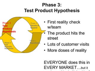 Phase 3:
              Test Product Hypothesis

Phase 3         Phase 4      • First reality check
Test            Iterate &
Product         Expand         w/team
Hypothesis
                             • The product hits the
                Phase 1
                               street
 Phase 2        Hypothesis
 Test
 & Qualify
                             • Lots of customer visits
 Hypothesis
                             • More doses of reality

                             EVERYONE does this in
                             EVERY MARKET…but it
 