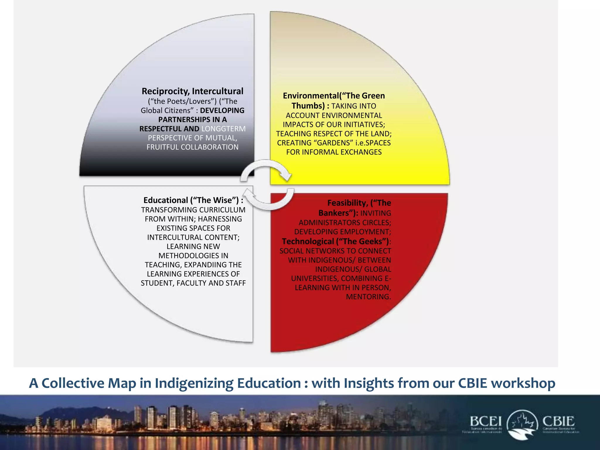 Reciprocity, Intercultural
(“the Poets/Lovers”) (“The
Global Citizens” : DEVELOPING
PARTNERSHIPS IN A
RESPECTFUL AND LONGGTERM
PERSPECTIVE OF MUTUAL,
FRUITFUL COLLABORATION

Educational (“The Wise”) :
TRANSFORMING CURRICULUM
FROM WITHIN; HARNESSING
EXISTING SPACES FOR
INTERCULTURAL CONTENT;
LEARNING NEW
METHODOLOGIES IN
TEACHING, EXPANDIING THE
LEARNING EXPERIENCES OF
STUDENT, FACULTY AND STAFF

Environmental(“The Green
Thumbs) : TAKING INTO
ACCOUNT ENVIRONMENTAL
IMPACTS OF OUR INITIATIVES;
TEACHING RESPECT OF THE LAND;
CREATING “GARDENS” i.e.SPACES
FOR INFORMAL EXCHANGES

Feasibility, (“The
Bankers”): INVITING
ADMINISTRATORS CIRCLES;
DEVELOPING EMPLOYMENT;
Technological (“The Geeks”):
SOCIAL NETWORKS TO CONNECT
WITH INDIGENOUS/ BETWEEN
INDIGENOUS/ GLOBAL
UNIVERSITIES, COMBINING ELEARNING WITH IN PERSON,
MENTORING.

A Collective Map in Indigenizing Education : with Insights from our CBIE workshop

 