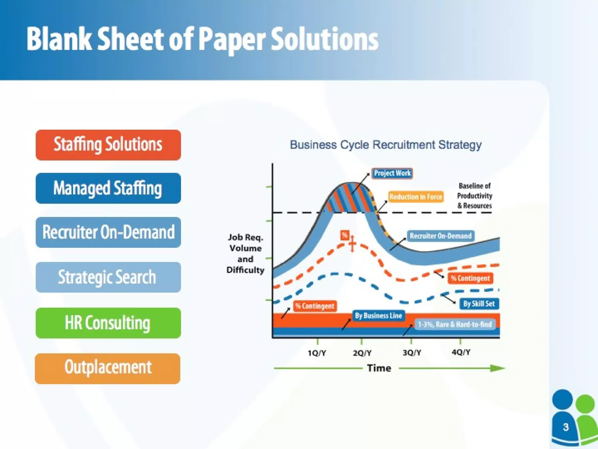 Blank Sheet of Paper Solutions Business Cycle Recruitment Strategy HR Consulting Outplacement Strategic Search Recruiter On-Demand Managed Staffing Staffing Solutions 3 