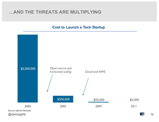 …AND  THE  THREATS  ARE  MULTIPLYING
Cost  to  Launch  a  Tech  Startup
14@cbinsights
Source:	
  Upfront	
  Ventures
 