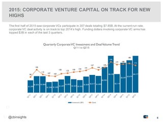 INTEL  CAPITAL  TOPS  CORPORATE  VC  FIRMS  BY  EXITS
11@cbinsights
*Exits	
  by	
  Comcast	
  Interactive	
  Capital	
  s...