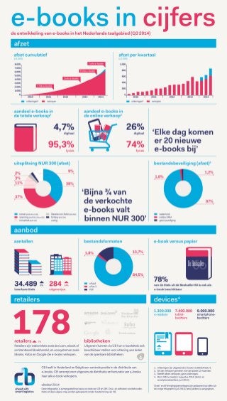 E-books in cijfers (Nederlands taalgebied) - Q3 2014 (infographic)