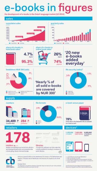 E-books in figures (The Netherlands) - Q3 2014 (infographic)