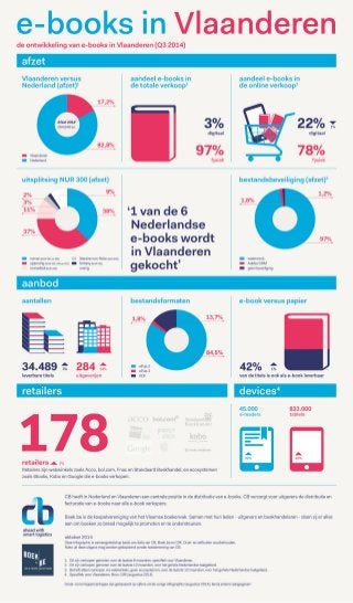 E-books in Vlaanderen - Q3 2014 (infographic)
