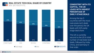 CONSISTENT WITH ITS
CAPITAL, THE UK
LEADS WITH HIGHEST
PERCENTAGE OF
EARLY-STAGE DEALS
Among the top 5
countries with the ...