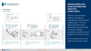MODUM SIMPLIFIES
GOOD DISTRIBUTION
PRACTICE
COMPLIANCE
Modum uses sensors
collect raw data for
ingredients in the pharma
s...
