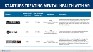 STARTUPS TREATING MENTAL HEALTH WITH VR
www.cbinsights.com 75
Company
Mosaic Score
(max 1000)
Total Disclosed
Funding (M)
...