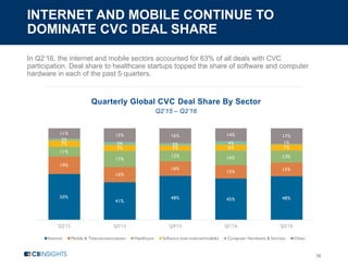 INTERNET AND MOBILE CONTINUE TO
DOMINATE CVC DEAL SHARE
10
In Q2’16, the internet and mobile sectors accounted for 63% of all deals with CVC
participation. Deal share to healthcare startups topped the share of software and computer
hardware in each of the past 5 quarters.
Quarterly Global CVC Deal Share By Sector
Q2’15 – Q2’16
50%
41%
48% 45% 48%
19%
16%
16%
15% 15%
11%
17%
12% 16% 13%
7%
7% 5% 6% 7%
2%
3% 3% 4% 1%
11% 15% 16% 14% 17%
Q2'15 Q3'15 Q4'15 Q1'16 Q2'16
Internet Mobile & Telecommunications Healthcare Software (non-internet/mobile) Computer Hardware & Services Other
 