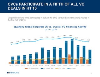 CVCs PARTICIPATE IN A FIFTH OF ALL VC
DEALS IN H1’16
11
Corporate venture firms participated in 20% of the 3113 venture-backed financing rounds in
the first half of 2016.
Quarterly Global Corporate VC vs. Overall VC Financing Activity
Q1’13 – Q2’16
$1.7 $2.7 $2.6 $2.7 $3.8
$5.1
$3.5
$4.5 $4.9
$7.4
$11.3
$5.5
$8.0
$4.7
$8.8
$10.0
$10.8
$12.0
$13.8
$19.7
$16.9
$20.6
$19.4
$28.1
$29.9
$23.0
$21.9
$17.2
212 227 253 268 283 303 340 334 325 350 377
313 335 298
1364
1414
1543 1541 1566
1715 1731 1723 1754
1841 1848
1675
1577 1536
Q1'13 Q2'13 Q3'13 Q4'13 Q1'14 Q2'14 Q3'14 Q4'14 Q1'15 Q2'15 Q3'15 Q4'15 Q1'16 Q2'16
CVC Funding ($B) VC Funding ($B) CVC Deals VC Deals
 