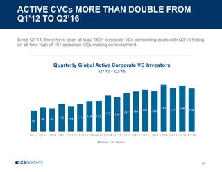 ACTIVE CVCs MORE THAN DOUBLE FROM
Q1’12 TO Q2’16
13
Since Q4’14, there have been at least 160+ corporate VCs completing deals with Q3’15 hitting
an all-time high of 191 corporate VCs making an investment.
Quarterly Global Active Corporate VC Investors
Q1’12 – Q2’16
85
98 95
112 104 111
124 125
147 140
157 164 171 166
191
177 188 176
Q1'12 Q2'12 Q3'12 Q4'12 Q1'13 Q2'13 Q3'13 Q4'13 Q1'14 Q2'14 Q3'14 Q4'14 Q1'15 Q2'15 Q3'15 Q4'15 Q1'16 Q2'16
Unique CVC Investor
 