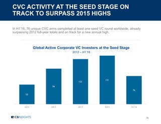 CVC ACTIVITY AT THE SEED STAGE ON
TRACK TO SURPASS 2015 HIGHS
15
In H1’16, 76 unique CVC arms completed at least one seed VC round worldwide, already
surpassing 2012 full-year totals and on track for a new annual high.
Global Active Corporate VC Investors at the Seed Stage
2012 – H1’16
53
96
122
131
76
2012 2013 2014 2015 H1'16
 