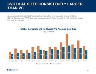 CVC DEAL SIZES CONSISTENTLY LARGER
THAN VC
16
Average deal size with CVC participation has fallen to a 5-quarter low at $19M in
Q2’16. Despite this, CVC deal size has consistently been larger than VC deal sizes over
the last 14 quarters.
Global Corporate VC vs. Overall VC Average Deal Size
Q1’13 – Q2’16
$10
$16
$13 $13
$18 $19
$13
$18 $17
$25
$37
$22
$27
$19
$8 $9 $9 $9 $11
$14 $12
$15 $14
$18 $20
$17 $16
$13
Q1'13 Q2'13 Q3'13 Q4'13 Q1'14 Q2'14 Q3'14 Q4'14 Q1'15 Q2'15 Q3'15 Q4'15 Q1'16 Q2'16
Corporate VC ($M) Overall VC ($M)
 